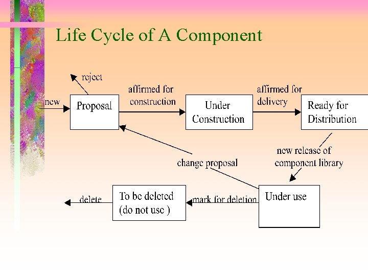 Life Cycle of A Component 