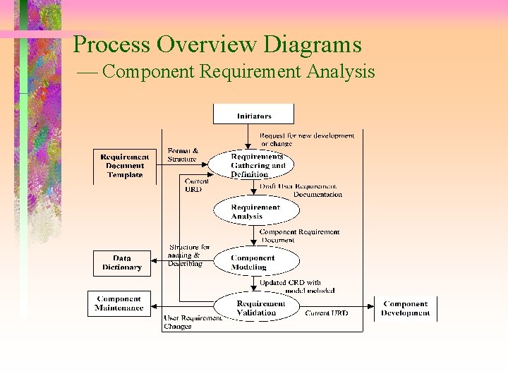 Process Overview Diagrams Component Requirement Analysis 