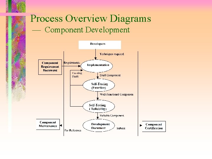 Process Overview Diagrams Component Development 