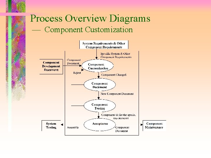 Process Overview Diagrams Component Customization 