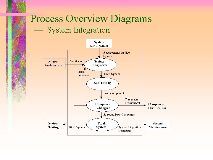 Process Overview Diagrams System Integration 
