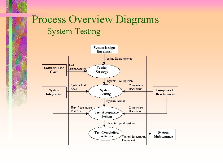 Process Overview Diagrams System Testing 