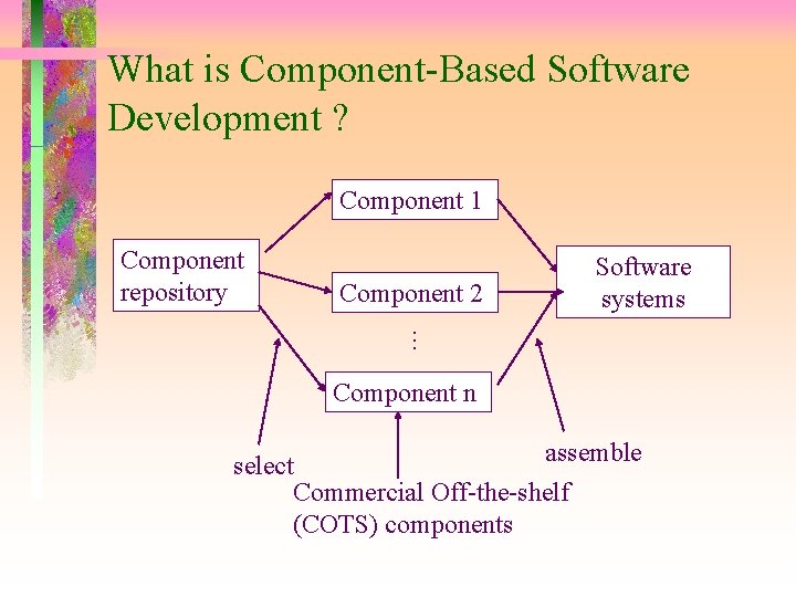 What is Component-Based Software Development ? Component 1 Component repository Component 2 Software systems