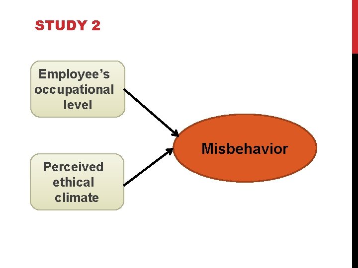 STUDY 2 Employee’s occupational level Misbehavior Perceived ethical climate 