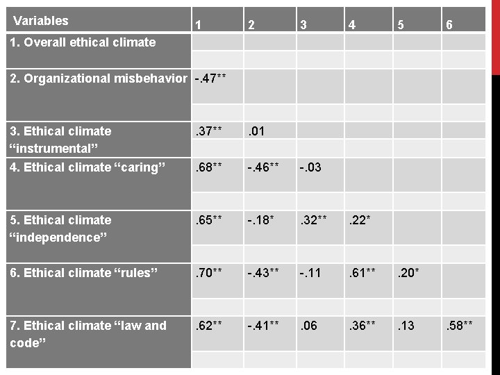  Variables 1. Overall ethical climate 1 2. Organizational misbehavior -. 47** 3. Ethical