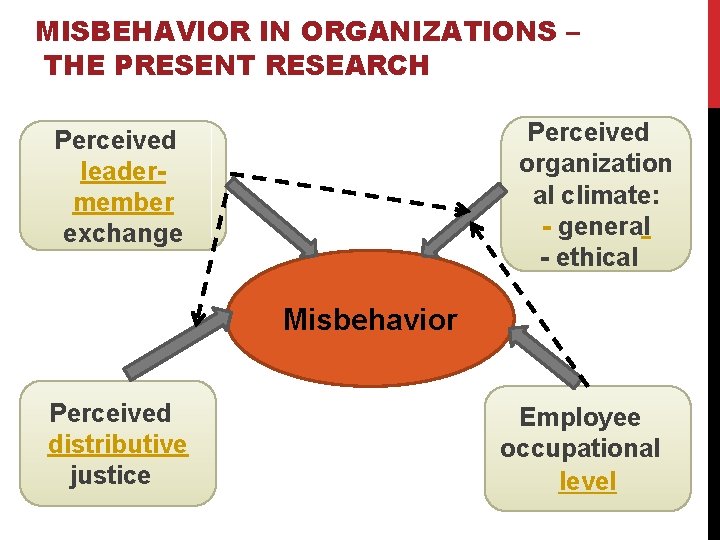 MISBEHAVIOR IN ORGANIZATIONS – THE PRESENT RESEARCH Perceived organization al climate: general ethical Perceived