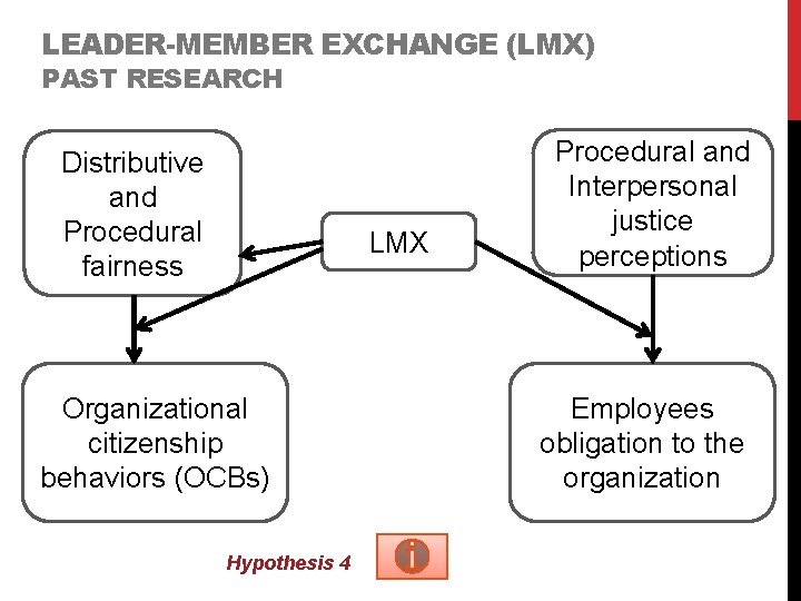 LEADER-MEMBER EXCHANGE (LMX) PAST RESEARCH Distributive and Procedural fairness LMX Organizational citizenship behaviors (OCBs)