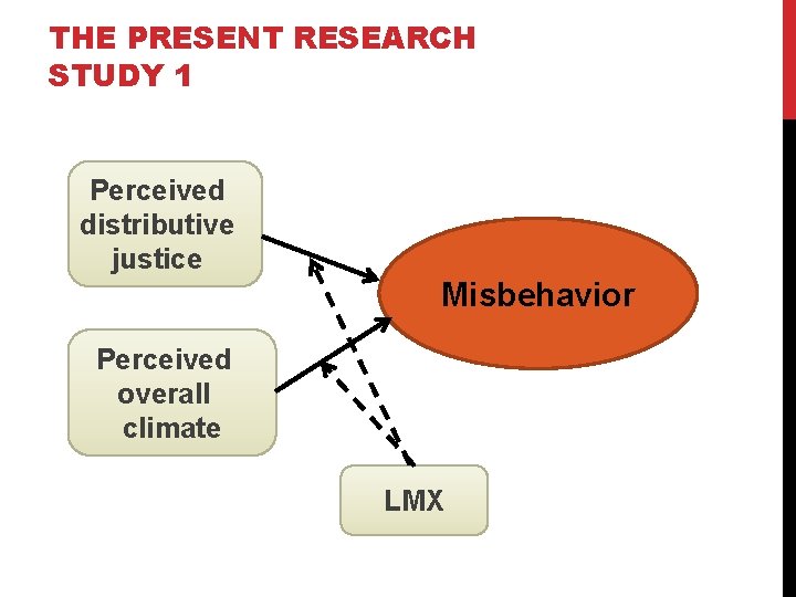 THE PRESENT RESEARCH STUDY 1 Perceived distributive justice Misbehavior Perceived overall climate LMX 