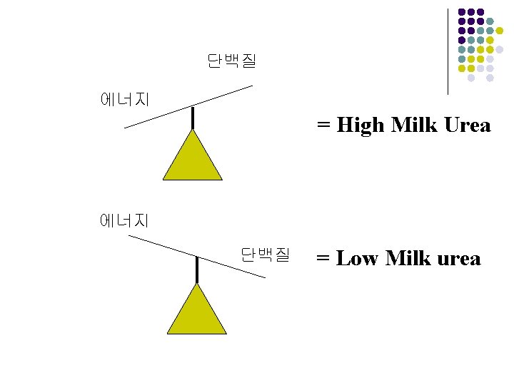 단백질 에너지 = High Milk Urea 에너지 단백질 = Low Milk urea 