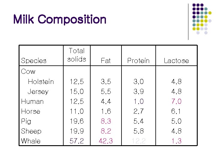 Milk Composition Species Cow Holstein Jersey Human Horse Pig Sheep Whale Total solids Fat