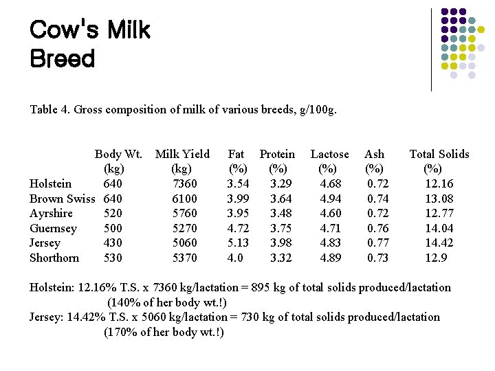 Cow's Milk Breed Table 4. Gross composition of milk of various breeds, g/100 g.