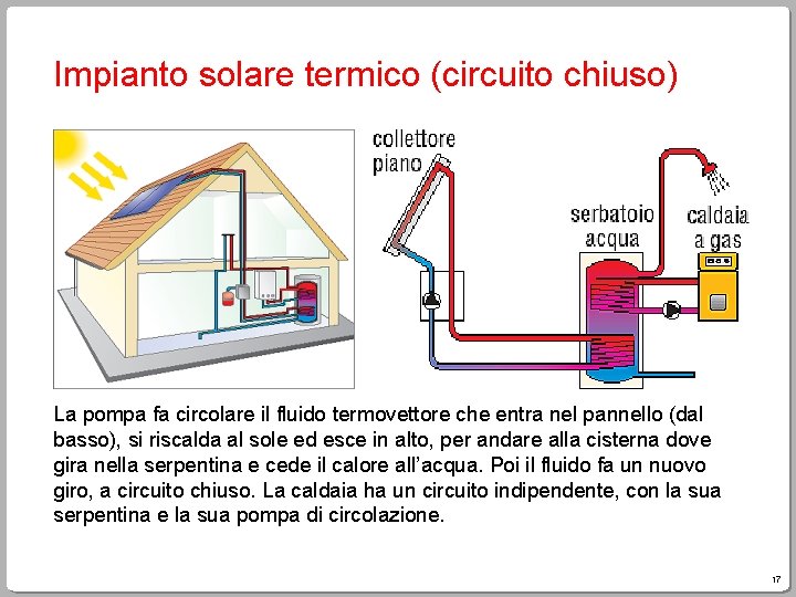 Impianto solare termico (circuito chiuso) La pompa fa circolare il fluido termovettore che entra