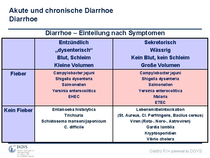 Akute und chronische Diarrhoe – Einteilung nach Symptomen Entzündlich „dysenterisch“ Blut, Schleim Kleine Volumen