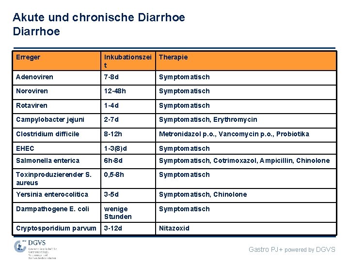 Akute und chronische Diarrhoe Erreger Inkubationszei t Therapie Adenoviren 7 -8 d Symptomatisch Noroviren