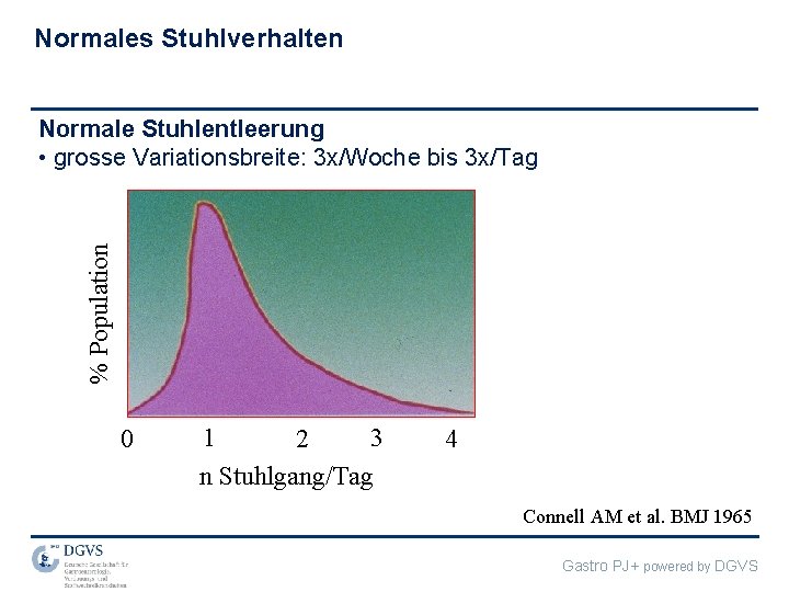 Normales Stuhlverhalten % Population Normale Stuhlentleerung • grosse Variationsbreite: 3 x/Woche bis 3 x/Tag