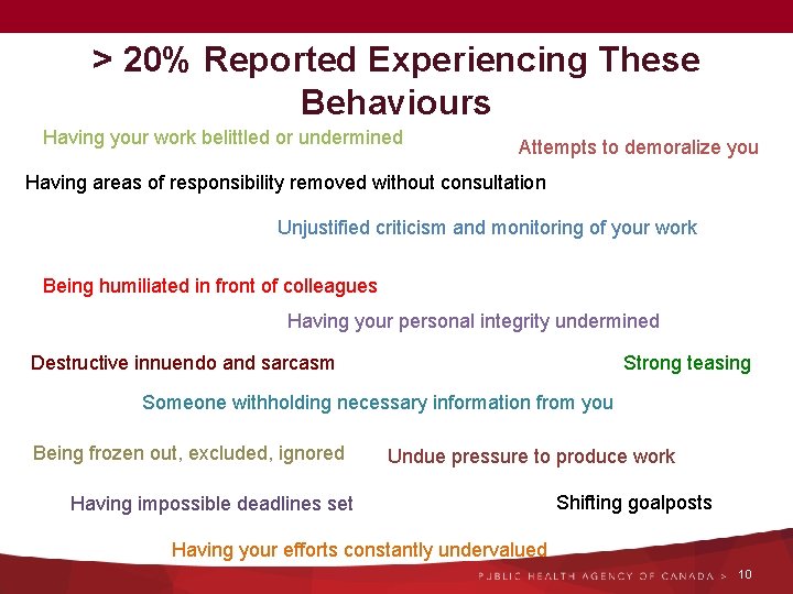 > 20% Reported Experiencing These Behaviours Having your work belittled or undermined Attempts to