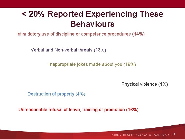< 20% Reported Experiencing These Behaviours Intimidatory use of discipline or competence procedures (14%)
