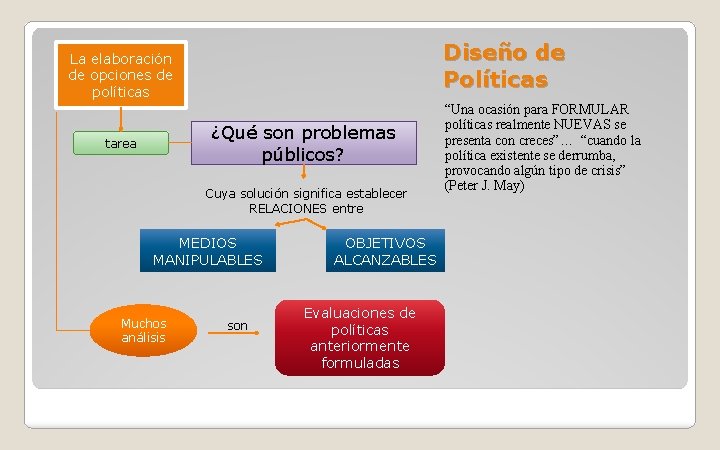 Diseño de Políticas La elaboración de opciones de políticas ¿Qué son problemas públicos? tarea