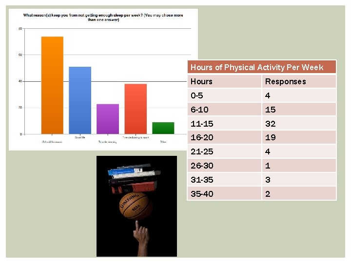 Hours of Physical Activity Per Week Hours Responses 0 -5 4 6 -10 15
