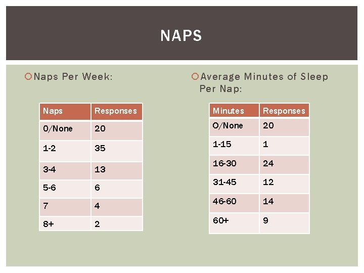 NAPS Naps Per Week: Average Minutes of Sleep Per Nap: Naps Responses Minutes Responses