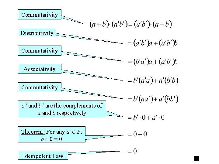 Commutativity Distributivity Commutativity Associativity Commutativity a’ and b’ are the complements of a and