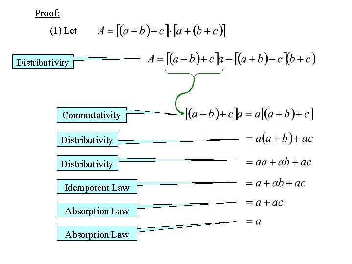 Proof: (1) Let Distributivity Commutativity Distributivity Idempotent Law Absorption Law 