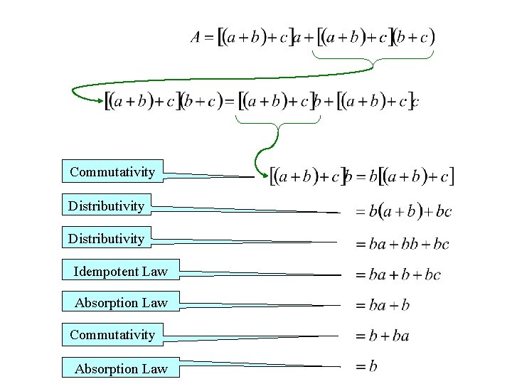 Commutativity Distributivity Idempotent Law Absorption Law Commutativity Absorption Law 