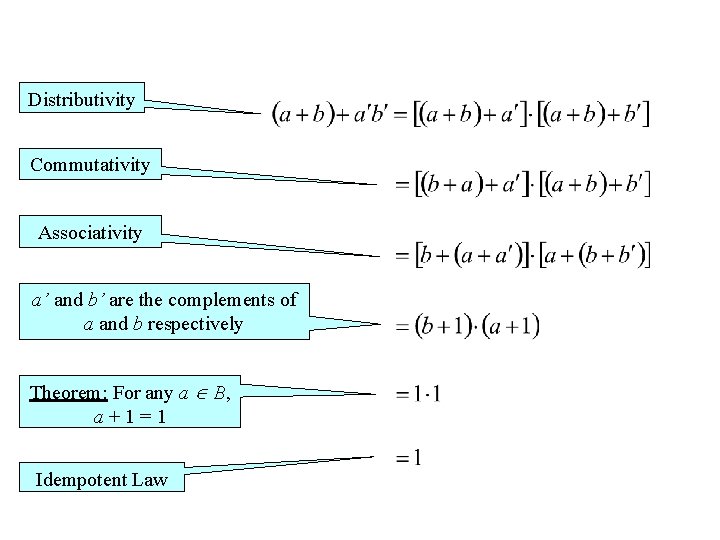 Distributivity Commutativity Associativity a’ and b’ are the complements of a and b respectively