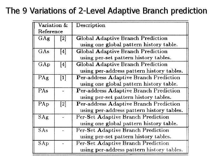 The 9 Variations of 2 -Level Adaptive Branch prediction 