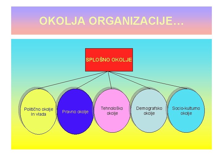 OKOLJA ORGANIZACIJE… SPLOŠNO OKOLJE Politično okolje In vlada Pravno okolje Tehnološko okolje Demografsko okolje