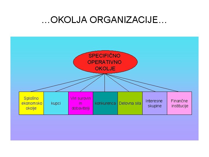 …OKOLJA ORGANIZACIJE… SPECIFIČNO OPERATIVNO OKOLJE Splošno ekonomsko okolje kupci Viri surovin in dobavitelji konkurenca