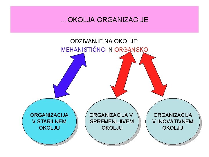 …OKOLJA ORGANIZACIJE ODZIVANJE NA OKOLJE: MEHANISTIČNO IN ORGANSKO ORGANIZACIJA V STABILNEM OKOLJU ORGANIZACIJA V