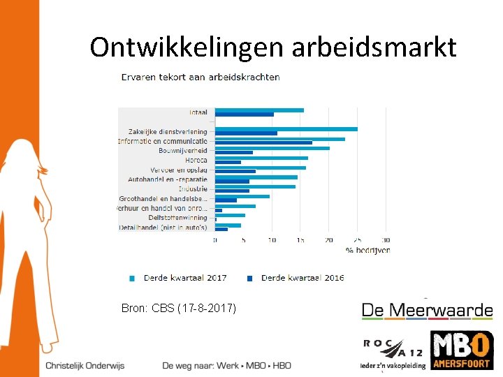 Ontwikkelingen arbeidsmarkt Bron: CBS (17 -8 -2017) 