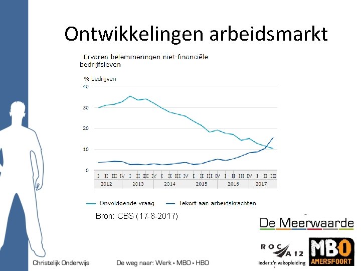 Ontwikkelingen arbeidsmarkt Bron: CBS (17 -8 -2017) 