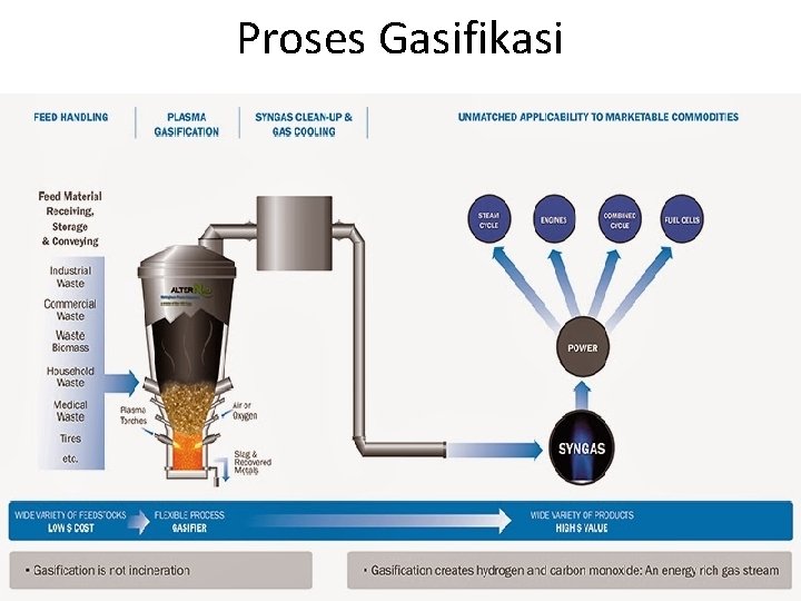Proses Gasifikasi 