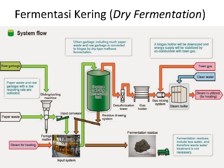 Fermentasi Kering (Dry Fermentation) 