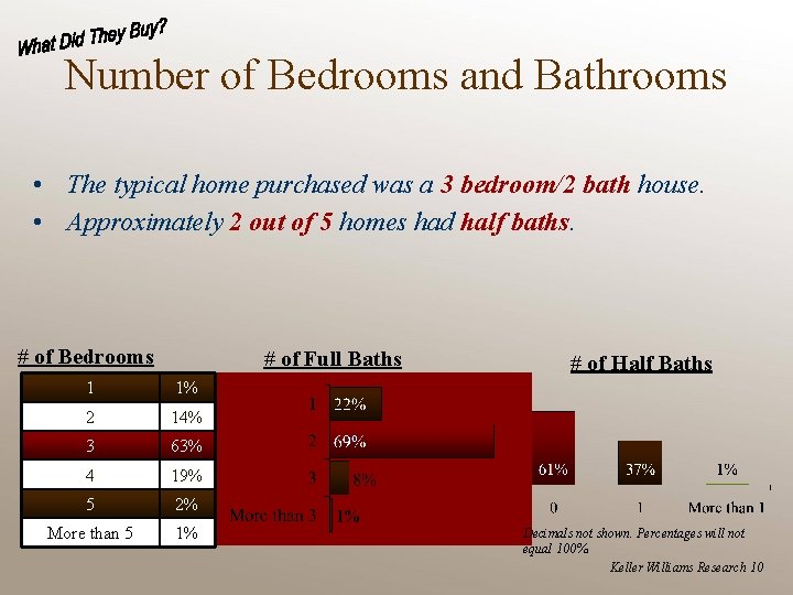 Number of Bedrooms and Bathrooms • The typical home purchased was a 3 bedroom/2