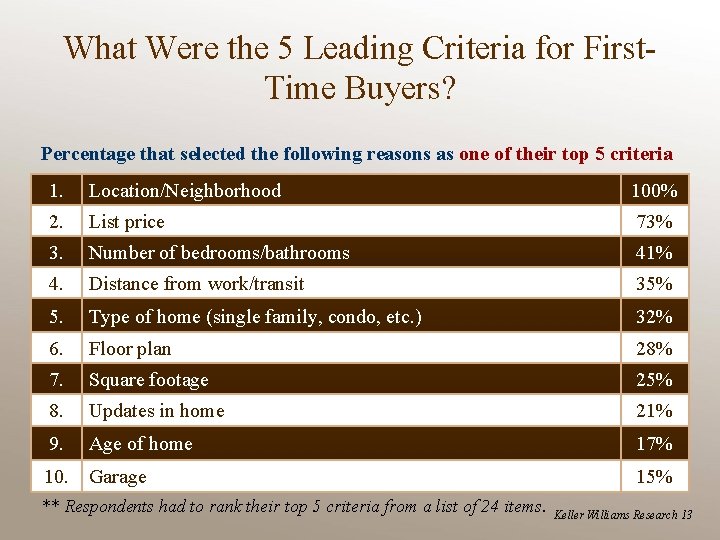 What Were the 5 Leading Criteria for First. Time Buyers? Percentage that selected the