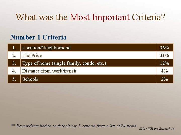 What was the Most Important Criteria? Number 1 Criteria 1. Location/Neighborhood 36% 2. List