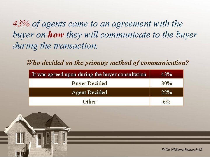 43% of agents came to an agreement with the buyer on how they will