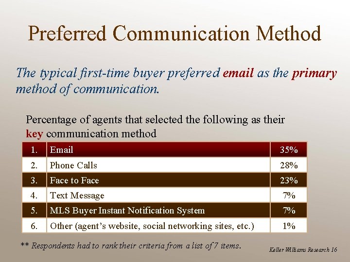 Preferred Communication Method The typical first-time buyer preferred email as the primary method of