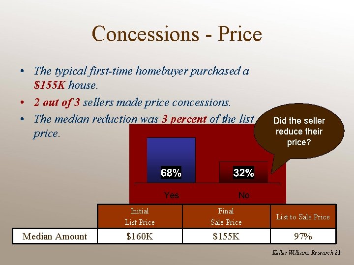 Concessions - Price • The typical first-time homebuyer purchased a $155 K house. •