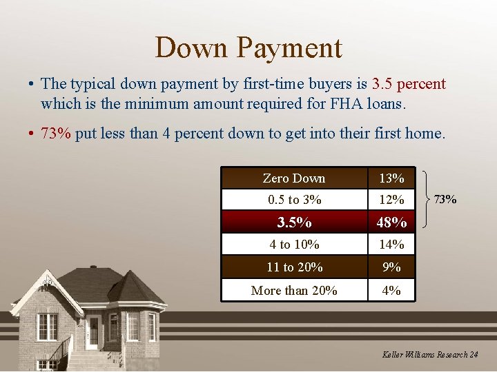 Down Payment • The typical down payment by first-time buyers is 3. 5 percent