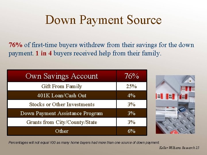 Down Payment Source 76% of first-time buyers withdrew from their savings for the down