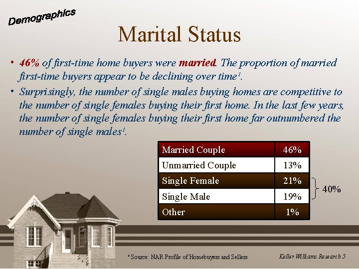 Marital Status • 46% of first-time home buyers were married. The proportion of married