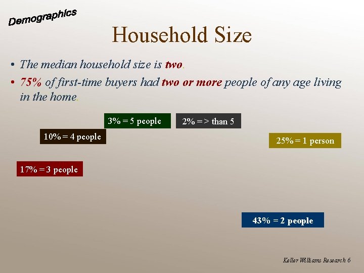 Household Size • The median household size is two. • 75% of first-time buyers