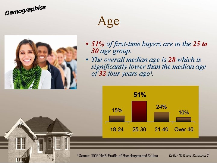 Age • 51% of first-time buyers are in the 25 to 30 age group.