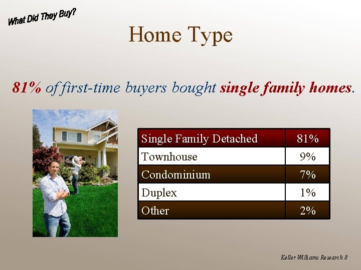 Home Type 81% of first-time buyers bought single family homes. Single Family Detached Townhouse