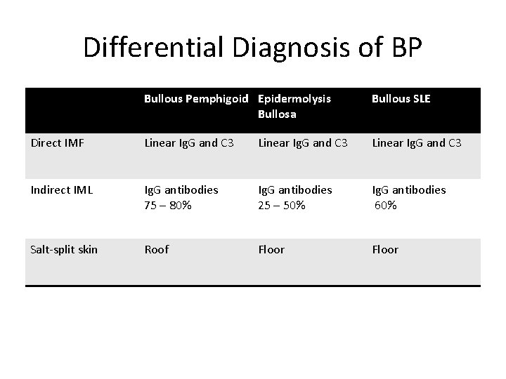 Differential Diagnosis of BP Bullous Pemphigoid Epidermolysis Bullosa Bullous SLE Direct IMF Linear Ig.