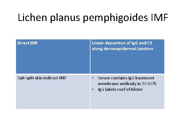Lichen planus pemphigoides IMF Direct IMF Linear deposition of Ig. G and C 3